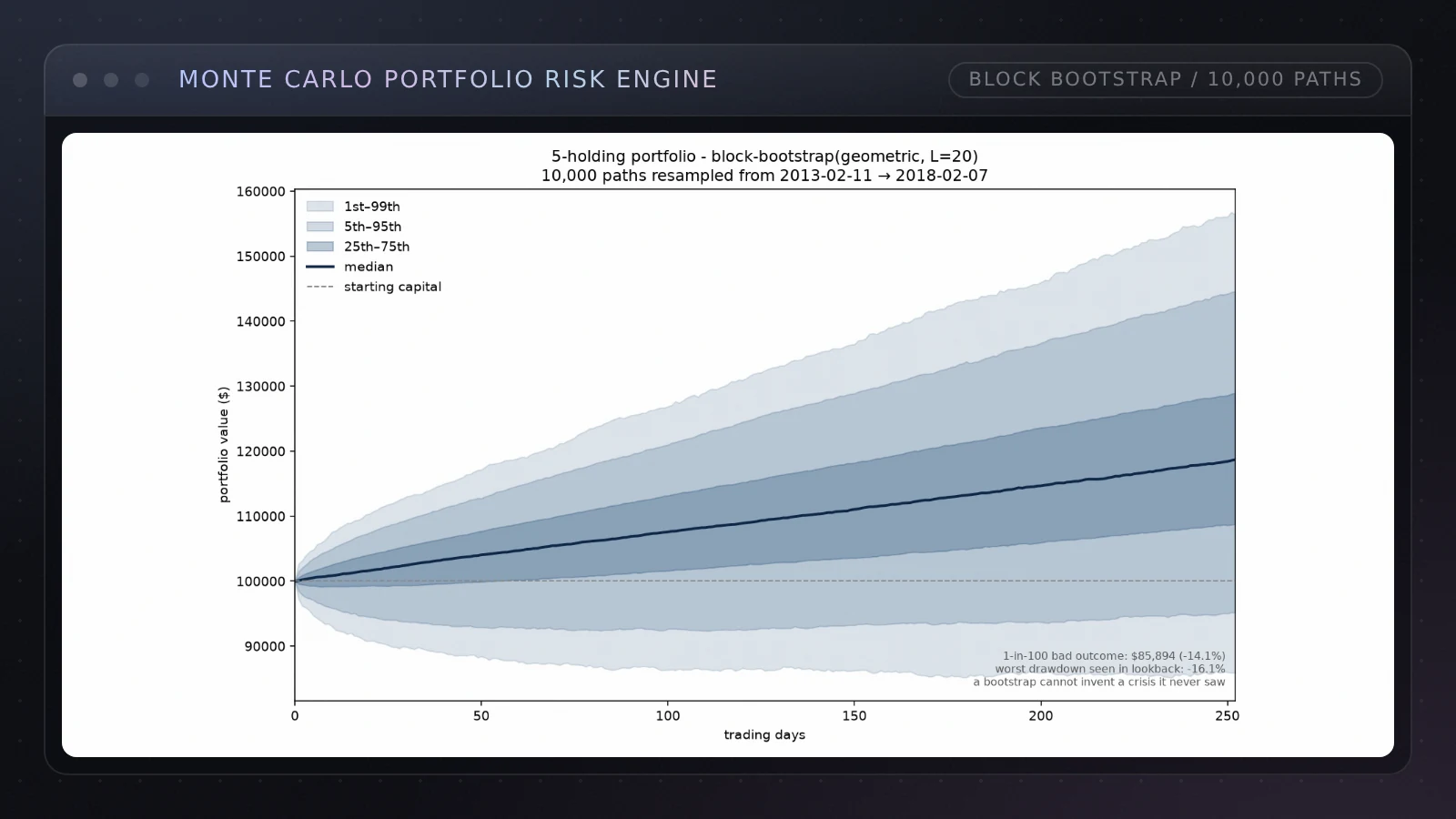 Monte Carlo Portfolio Risk Engine preview